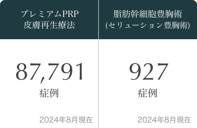 プレミアムPRP皮膚再生療法の症例数は87,791、脂肪幹細胞豊胸術（セリューション豊胸術）の症例数は927。2024年8月現在のデータ。