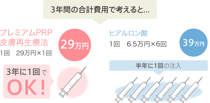 3年間の合計費用比較