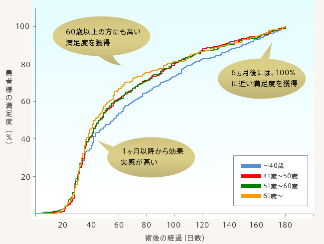 患者様の満足度