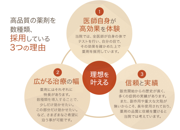 高品質の薬剤を数種類、採用している3つの理由