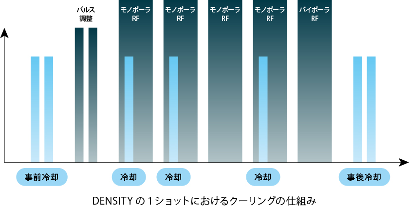 DENSITYの1ショットにおけるクーリングの仕組み