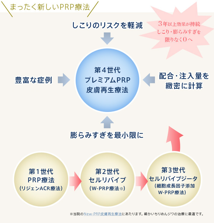 第4世代の新しい治療法