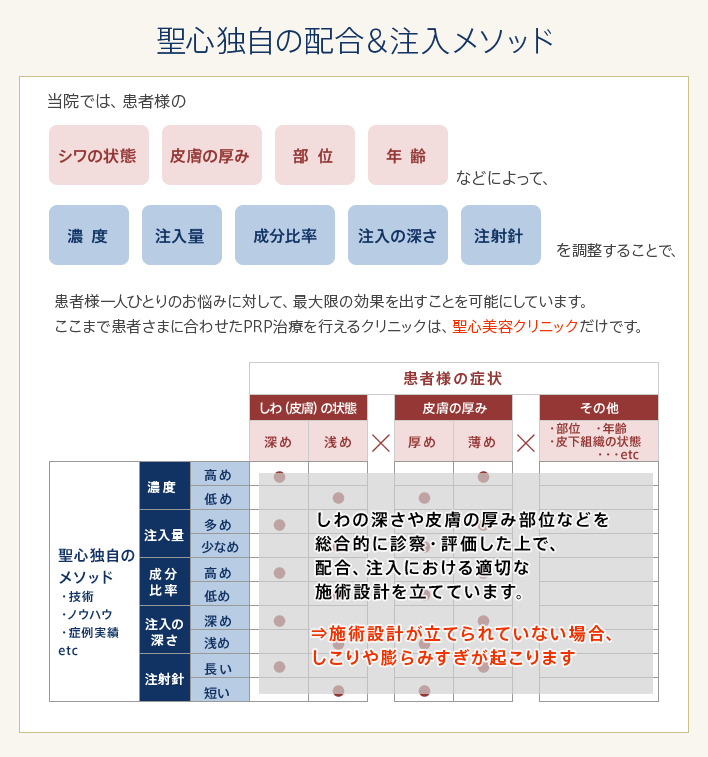 聖心独自の配合＆注入メソッド