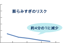 膨らみすぎのリスク