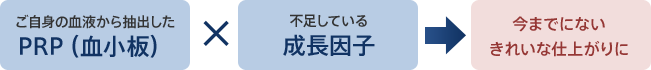 「PRP（血小板）」と「成長因子」を注入する理由