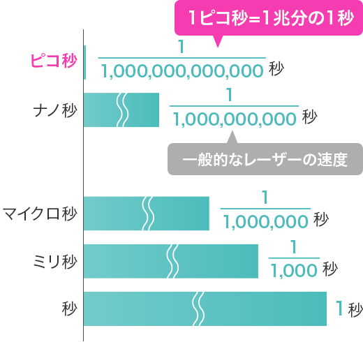 レーザー照射時間