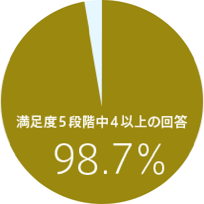 満足度5段階中4以上の回答98.7%